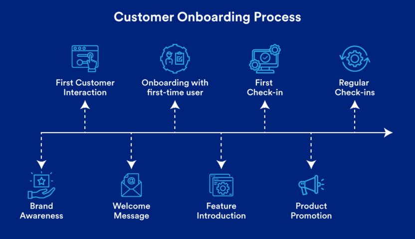 Onboarding Platform