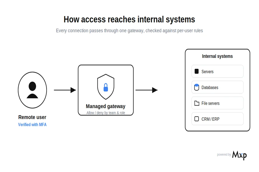 Set Up Secure Remote Access